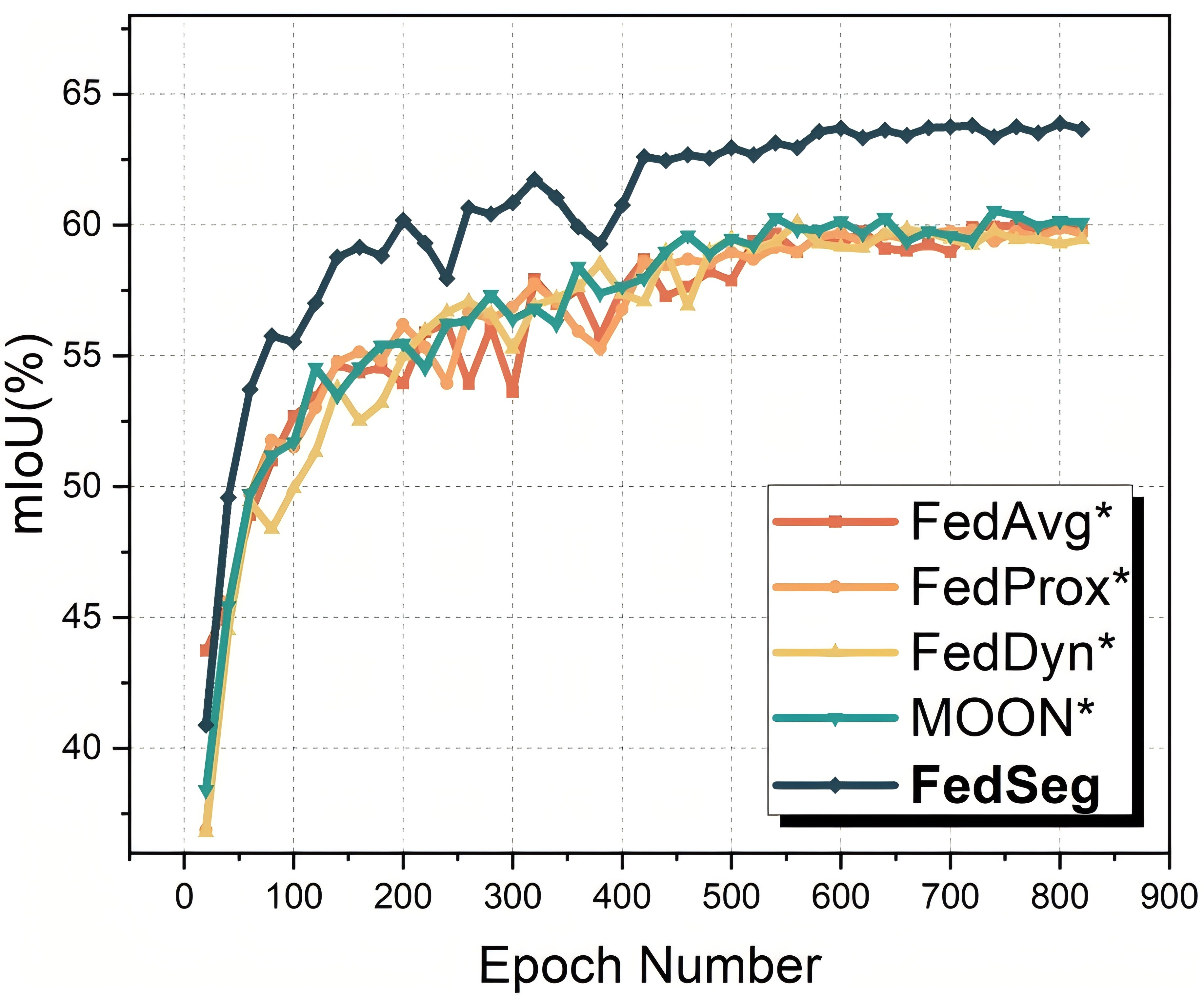 异构数据下的模型收敛性能对比