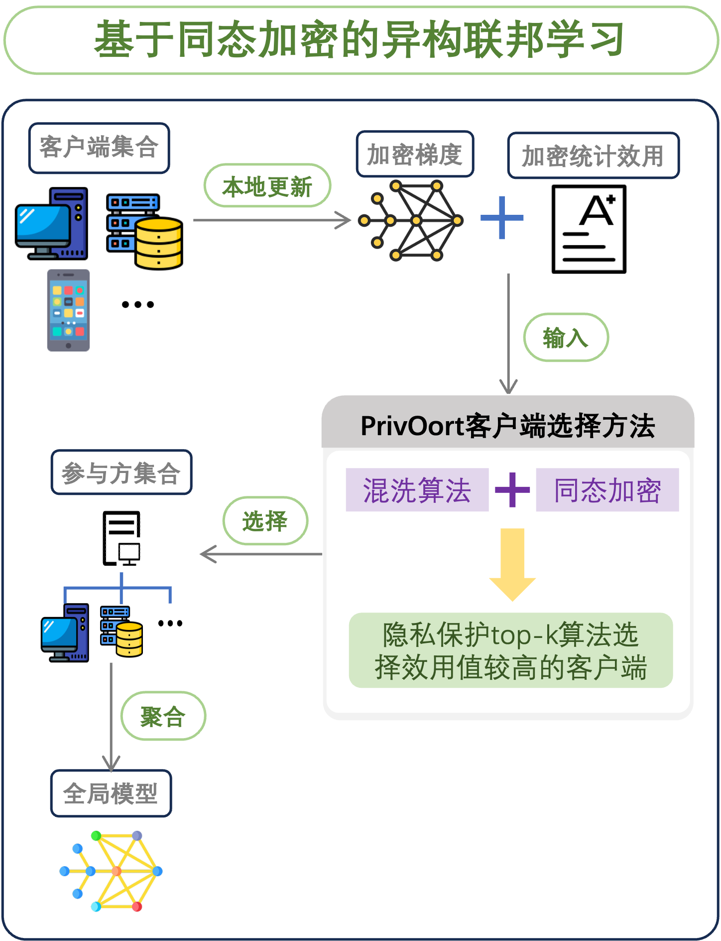 PrivOort Algorithm Workflow